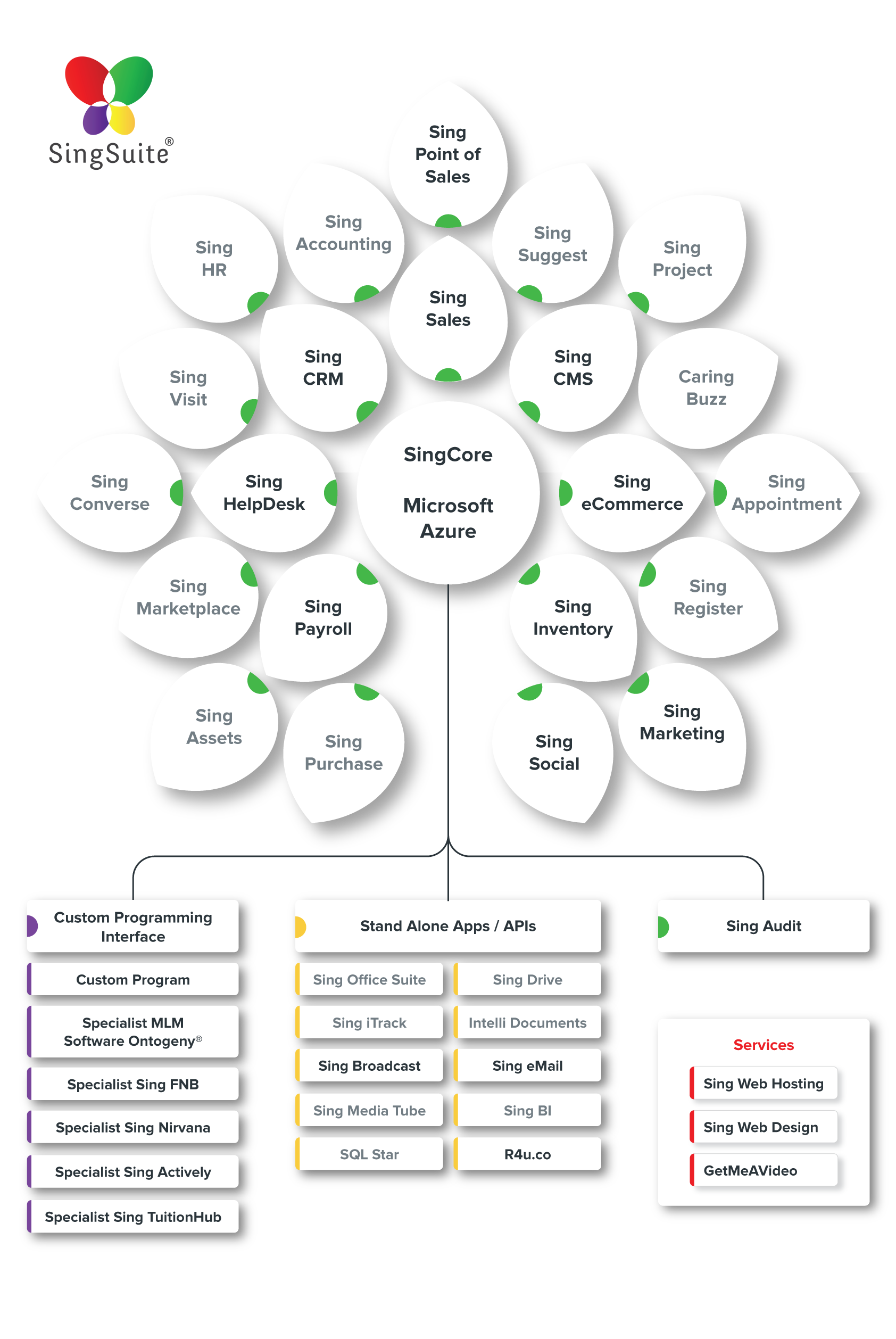 Sing Suite Architecture